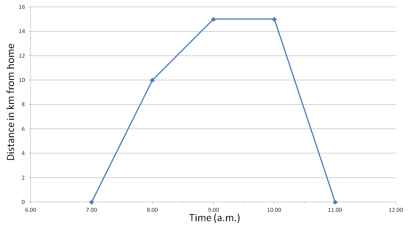 Travel graph