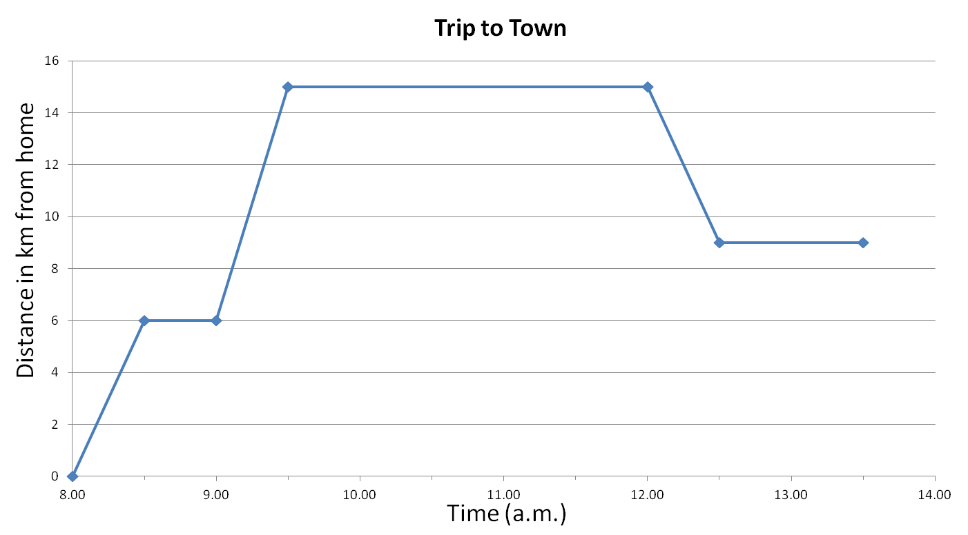 worksheet Line Graph Worksheet studying line graphs how long is the journey worksheet edplace for bill in town just write number