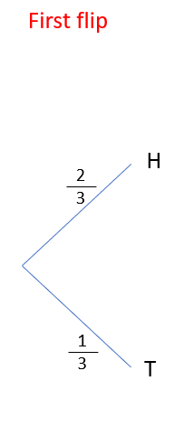 A tree diagram