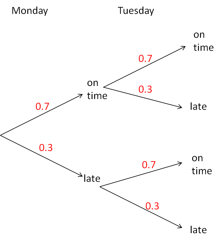probability tree diagram