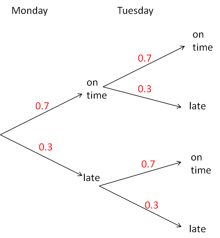 Tree diagram probability worksheet