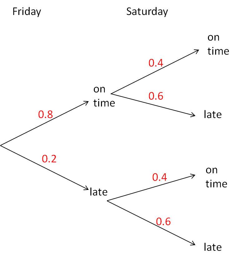 Probability Tree Diagrams (1) Worksheet EdPlace