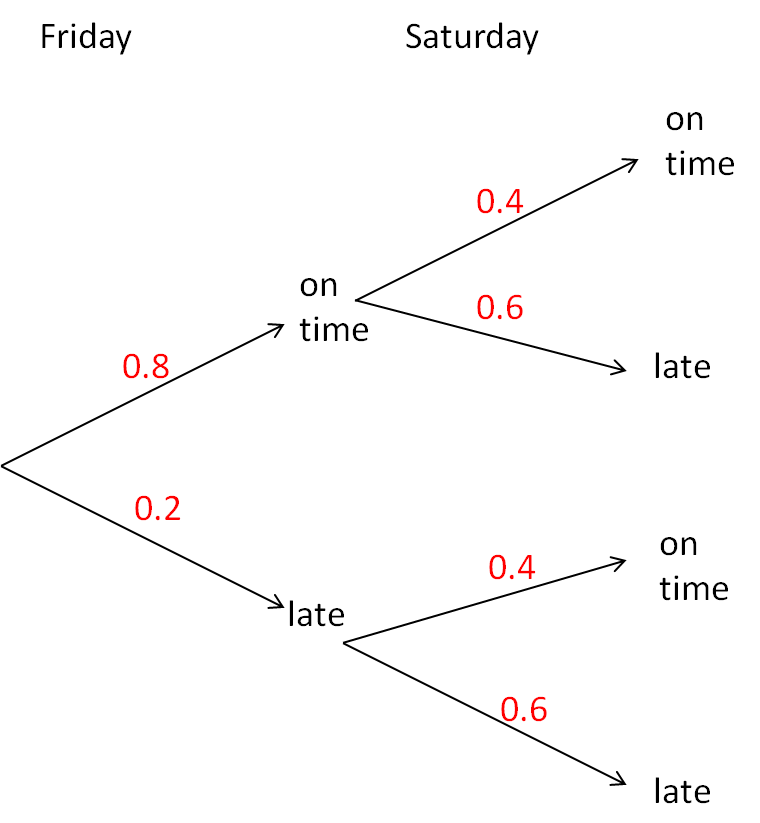 Probability Tree Diagrams (1) Worksheet - EdPlace