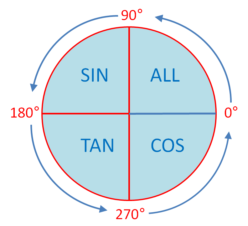 Trig Ratios in all Four Quadrants (1) Worksheet - EdPlace