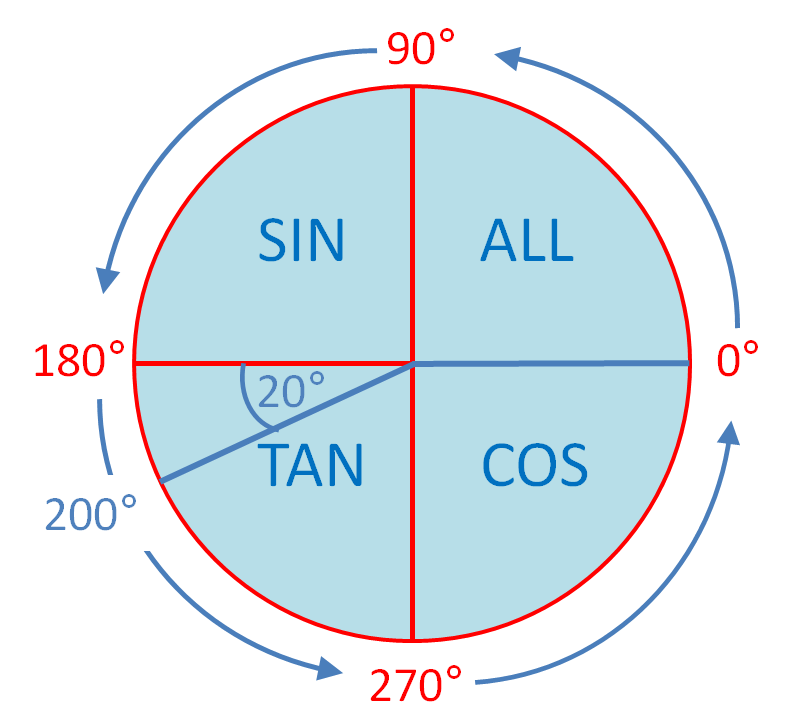 Trig Ratios in all Four Quadrants (2) Worksheet - EdPlace