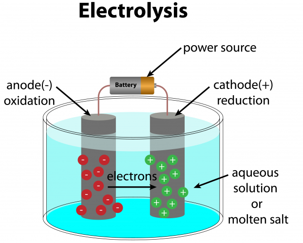 The process of electrolysis