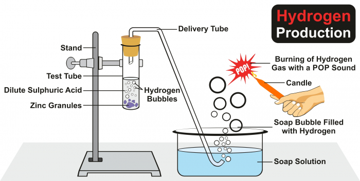 Test for hydrogen