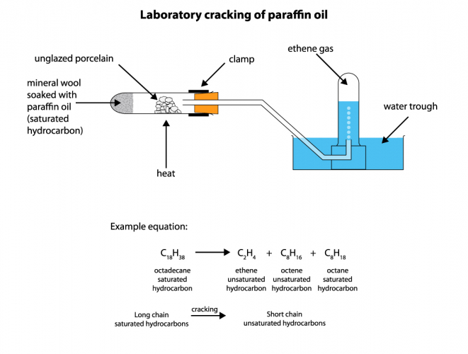 The process of cracking