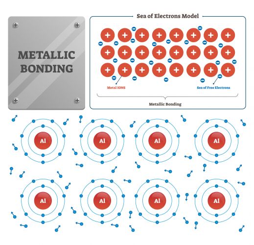 Metallic bonding