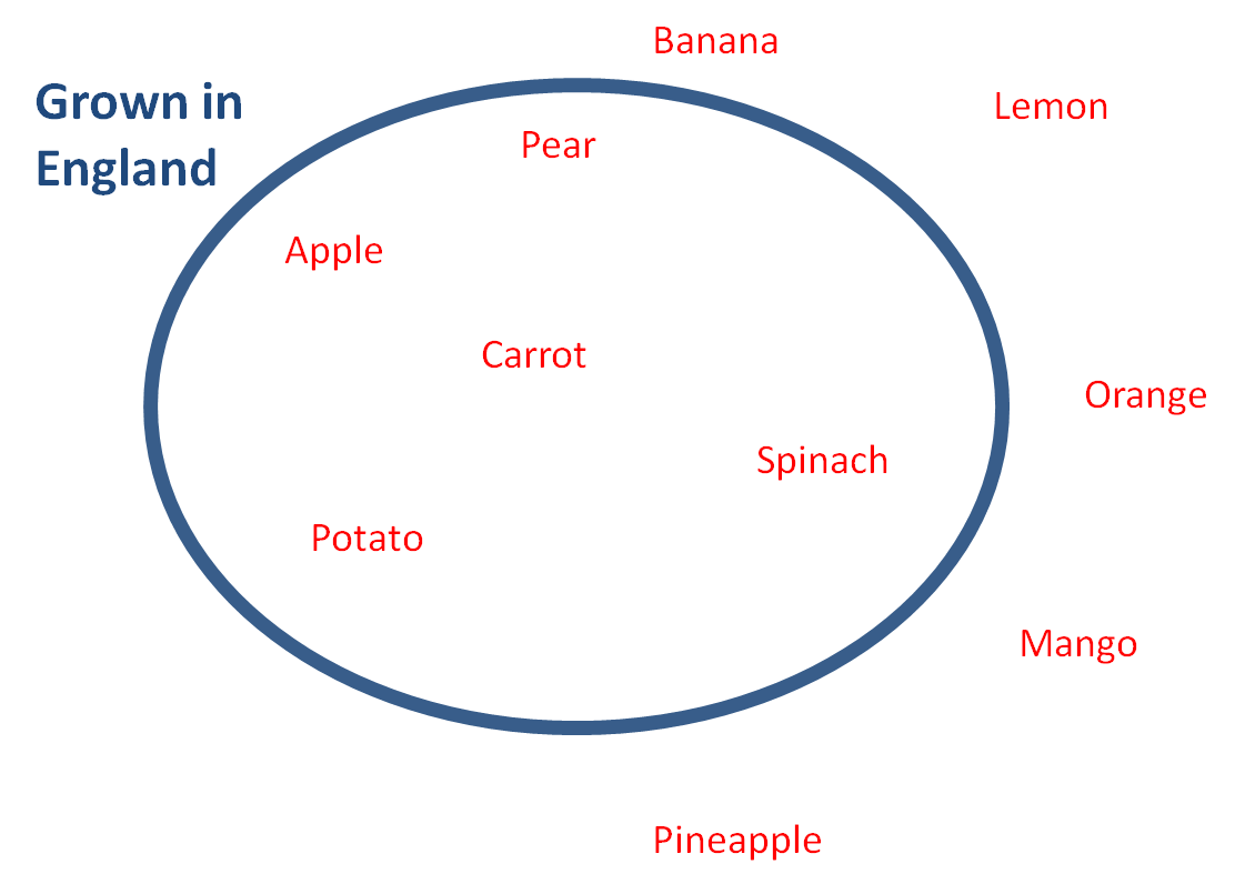 Venn diagram of fruit and veg grown