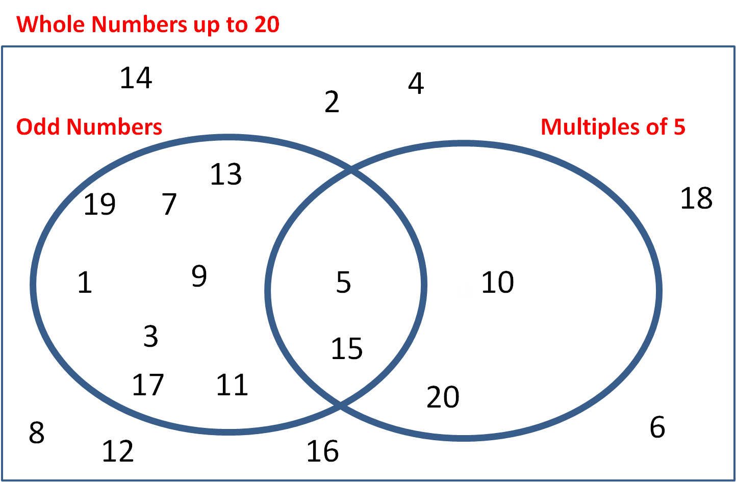 Venn Diagram Multiples