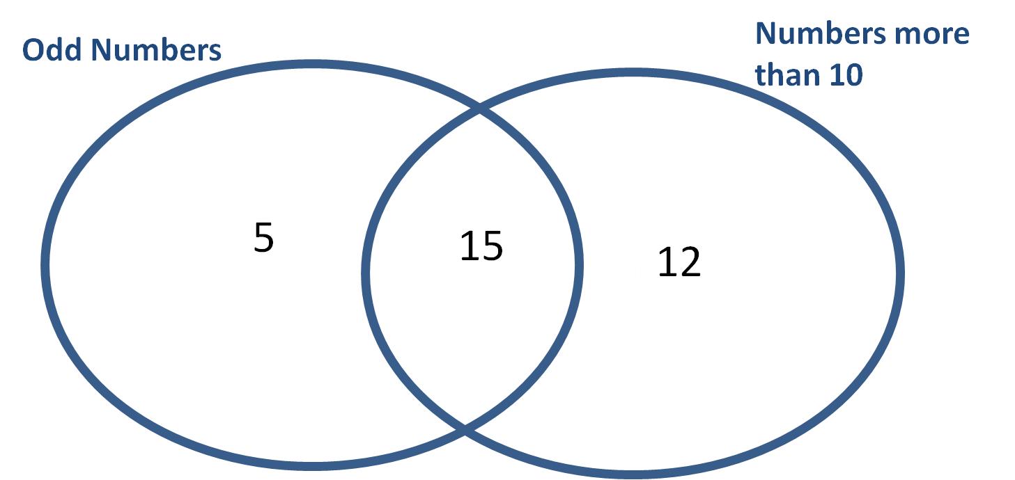 Venn diagram