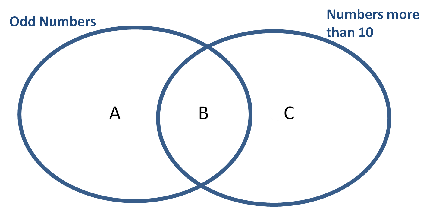 Venn diagram