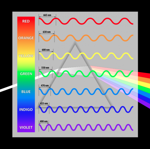 spectrum showing colours' different wavelengths