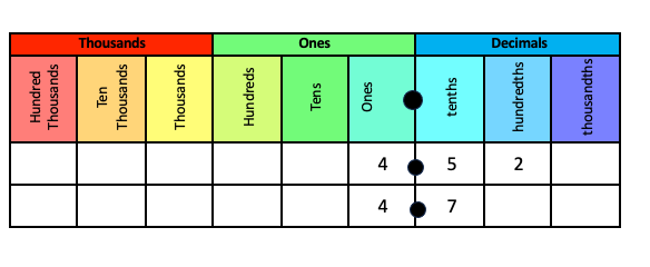 A place value chart showing how to line up the decimal places to evaluate size