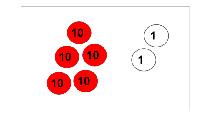 52 represented in tens and ones