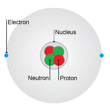 The particles inside an atom