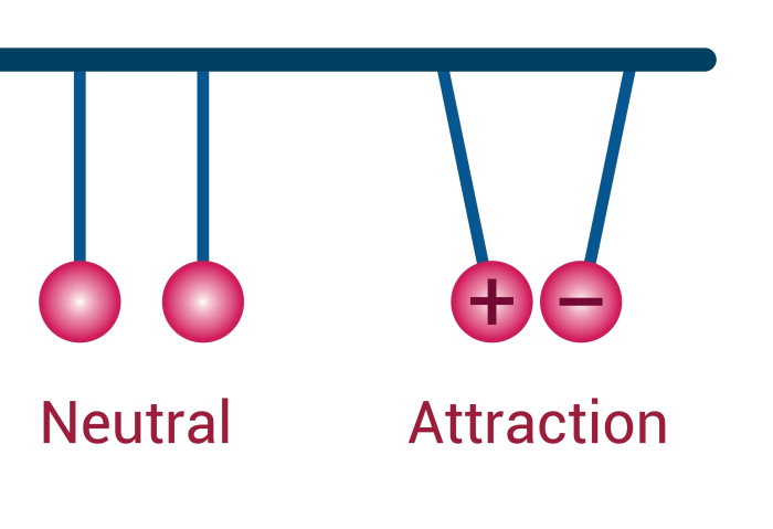 electrostatic attraction