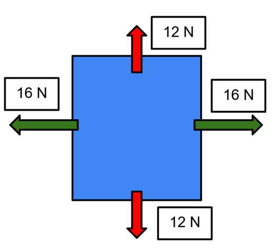 balanced forces on a box