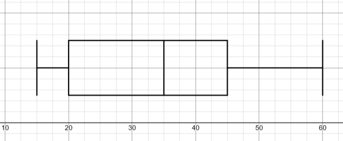 box and whisker plot