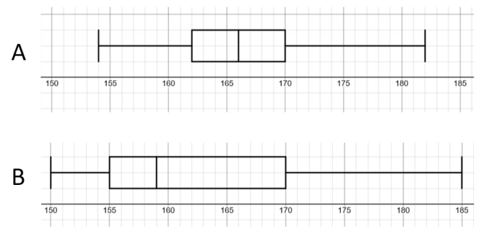 box plots