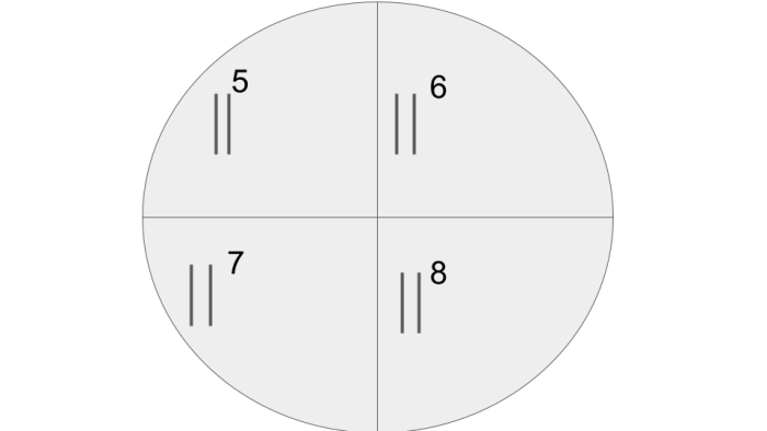 circle split into 4 groups with 8 pencils shared 