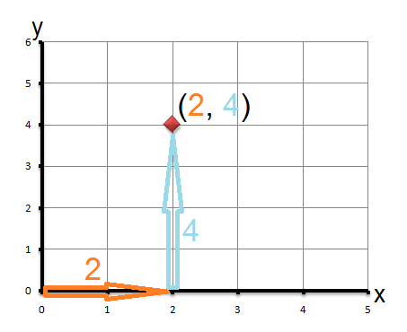 Coordinates on coordinate grid