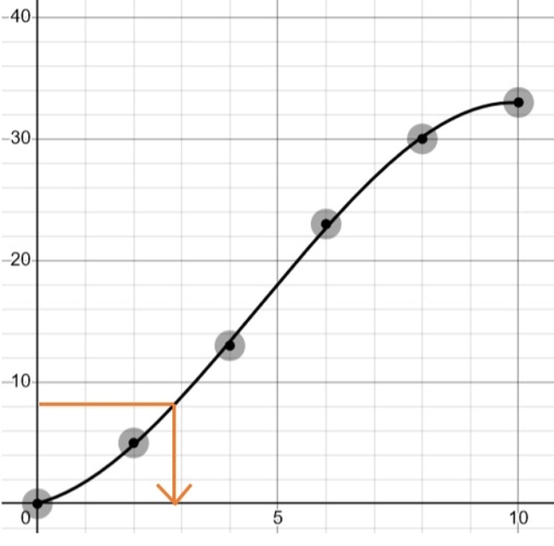 cumulative frequency graph