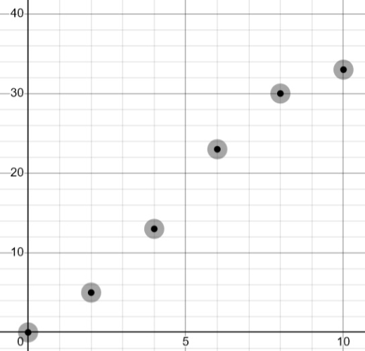 cumulative frequency graph
