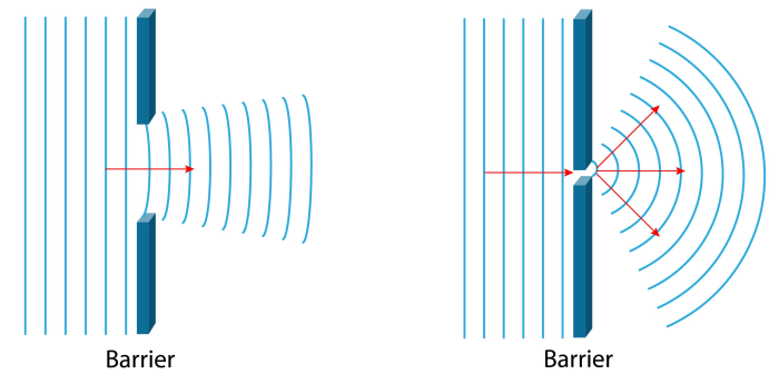 waves diffracting through a wide and narrow gap