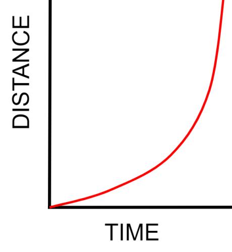 acceleration on a distance time graph