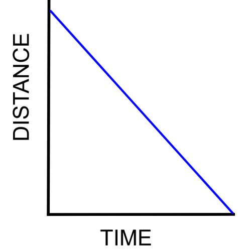 constant speed backwards on distance-time graph