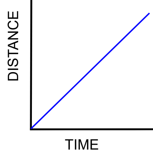 distance-time graph