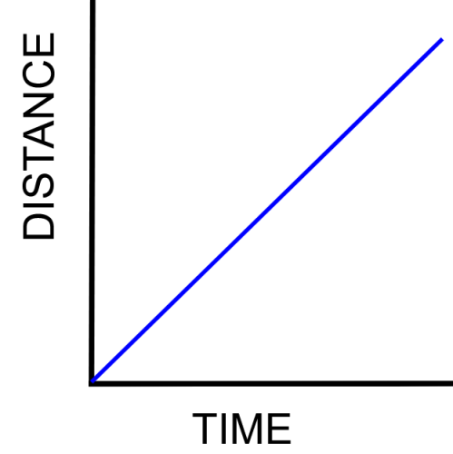 speed shown on a distance/time graph