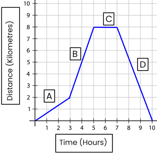 distance-time graph