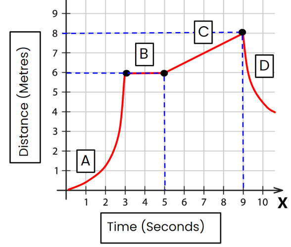 distance-time graph