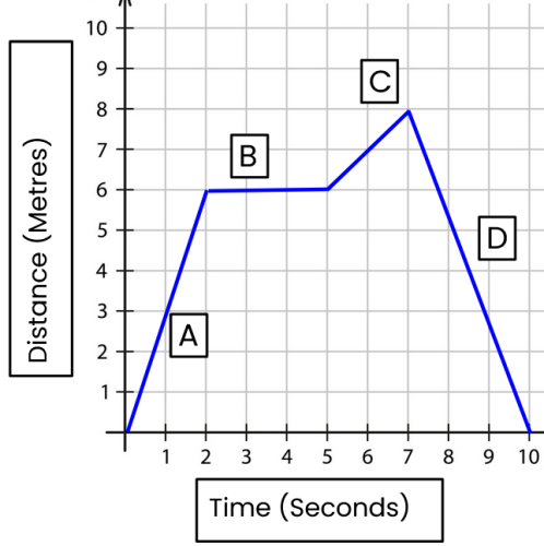 distance-time graph