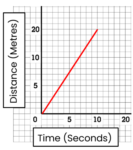 distance-time graph