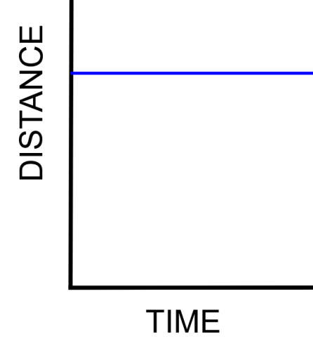 no movement on distance/time graph