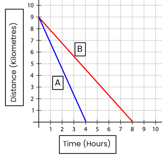 distance-time graph