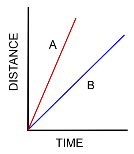 speed comparison on distance/time graph