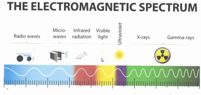 electromagnetic spectrum