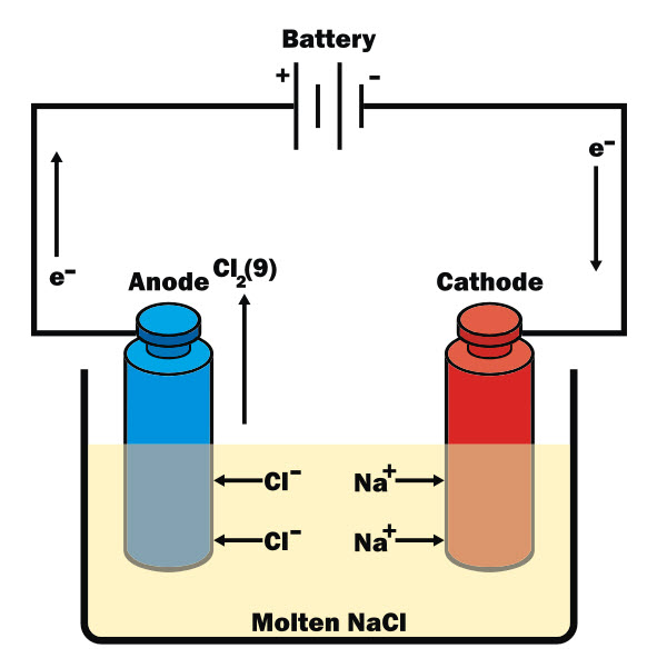 Understand Electrolysis Worksheet - EdPlace