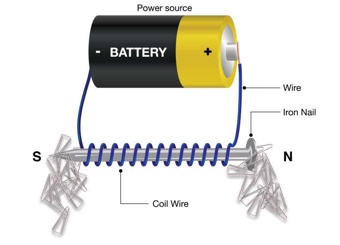 Electromagnet Diagram For Kids Explaining An Electrical Circuit
