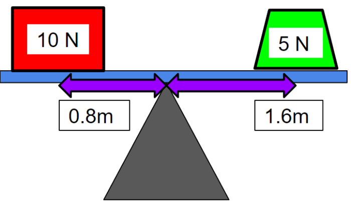 balanced scales to show equilibrium