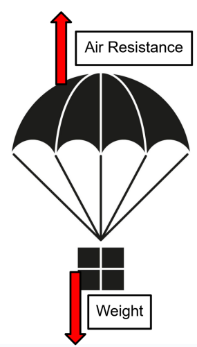 forces on a crate after a parachute opens