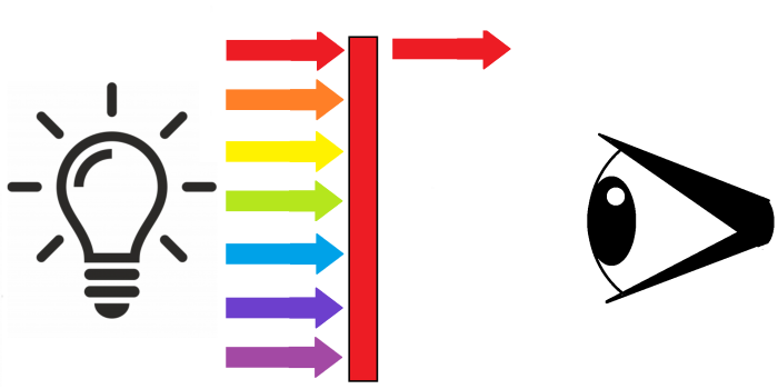 All colours of white light being absorbed by a red filter, except for red light, which passes through