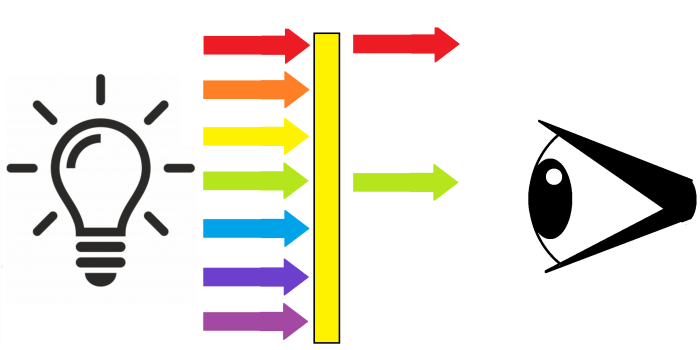 yellow filter absorbing all colours except red and green