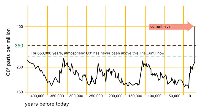 Global Warming graph