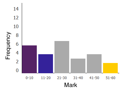 Frequency chart